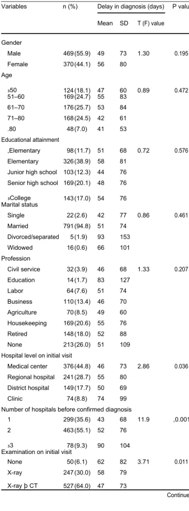Table 1.  Continued