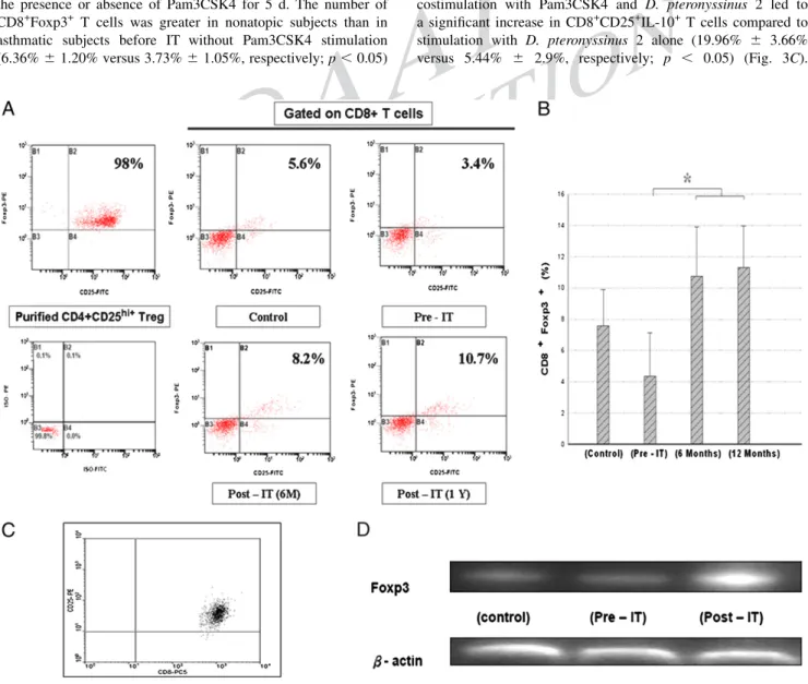 FIGURE 1. Foxp3 expression in CD8 + cells during D. pteronyssinus-specific IT. A, PBMCs from asthmatic children during IT were stimulated with D