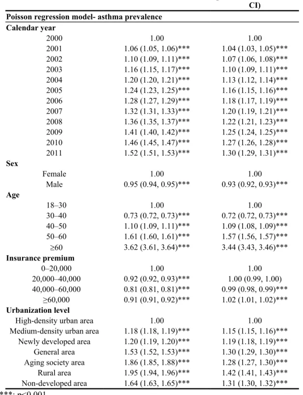 Table 2. Multivariate-adjusted relative risk of annual prevalence of asthma rates for sex, age, time, insurance premium, and urbanization level