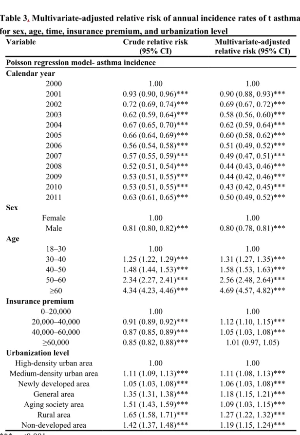 Table 3. Multivariate-adjusted relative risk of annual incidence rates of t asthma for sex, age, time, insurance premium, and urbanization level