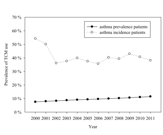 Figure 1 Time trends in the prevalence of TCM use among asthma prevalent and  incident patients