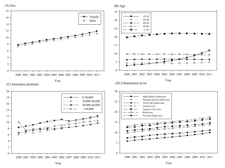 Figure 2 Time trends in the prevalence of asthma stratified by (A) sex (B) age (C) insurance premium (D) urbanization level