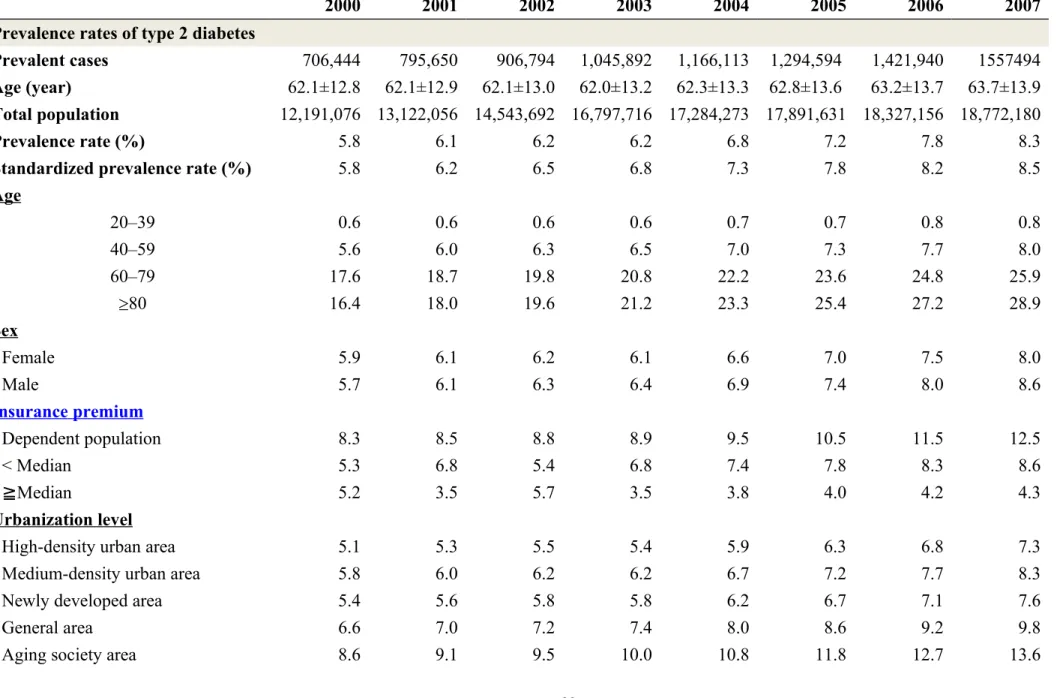 Table 1. Prevalence and incidence of type 2 diabetes in Taiwan