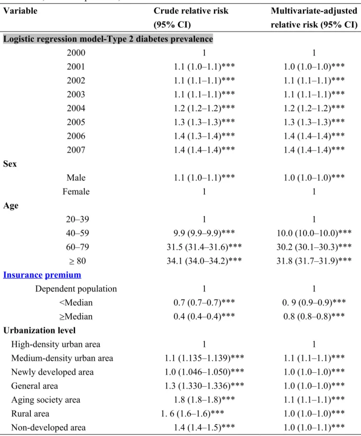 Table 2. Multivariate-adjusted relative risk of annual prevalence of type 2 diabetes rates for sex, age, time, insurance premium, and urbanization level