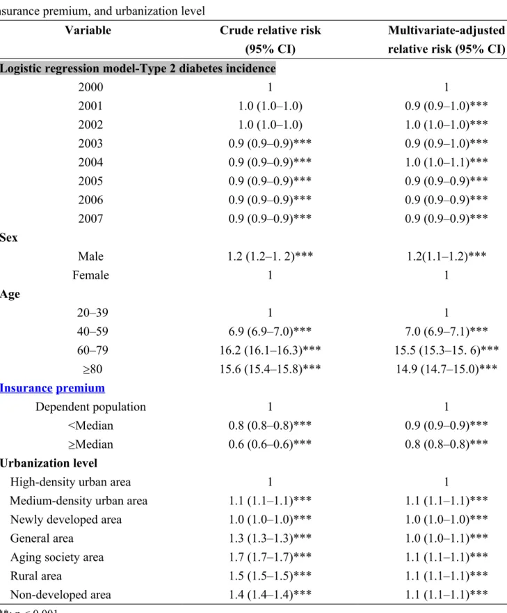 Table 3. Multivariate-adjusted relative risk of annual incidence rates of type 2 diabetes for sex, age, time,  insurance premium, and urbanization level