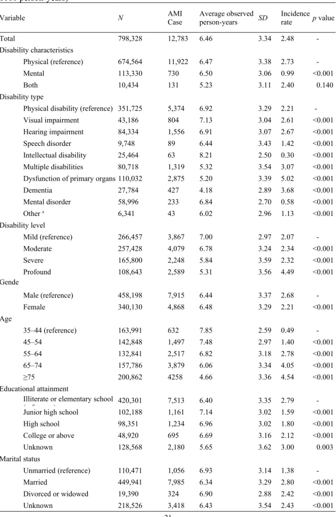Table 1 The incidence rates of acute myocardial infarction among people with disability (per  1000 person-years)