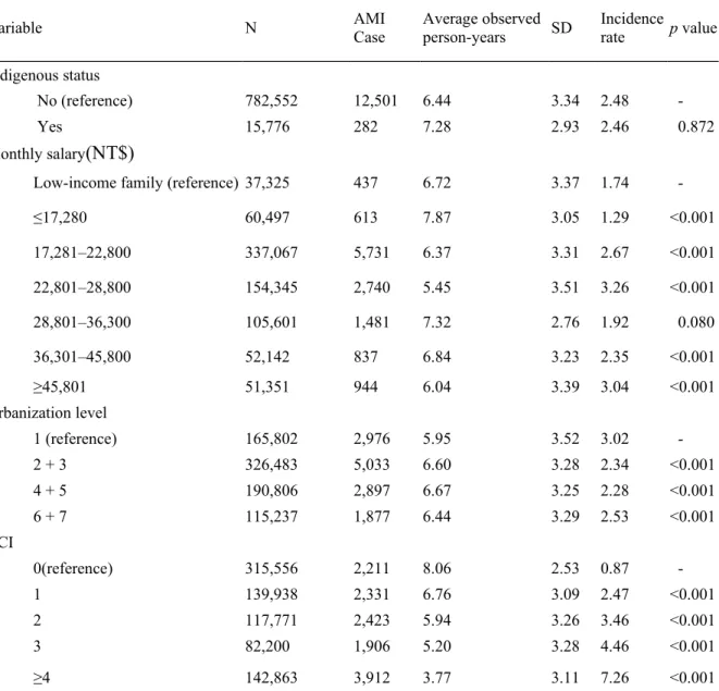 Table 1 The incidence rates of acute myocardial infarction among people with disability (per  1000 person-years) (continued)