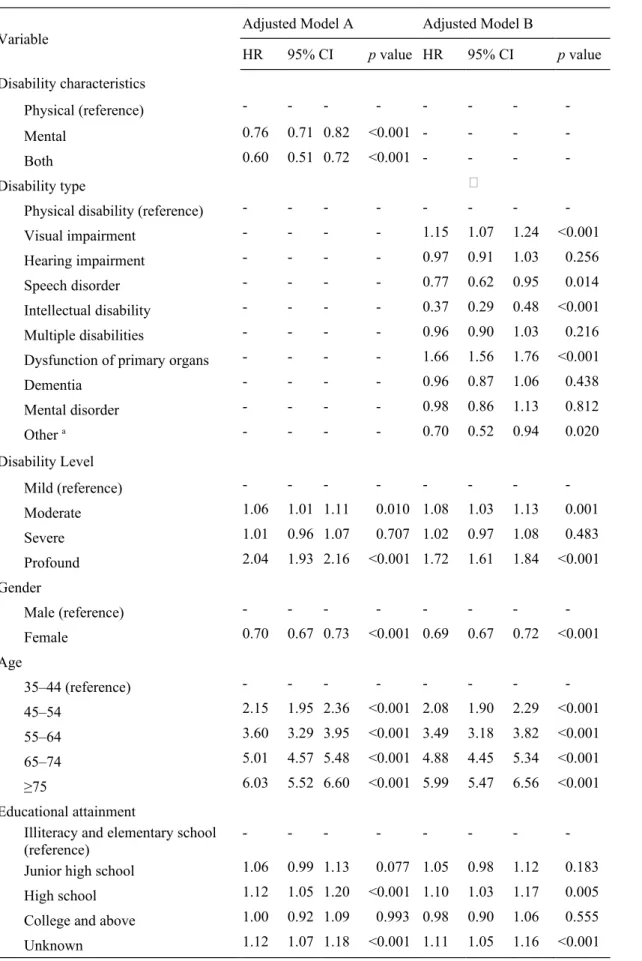Table 2 The risk and relevant factors of acute myocardial infarction among people with  disability