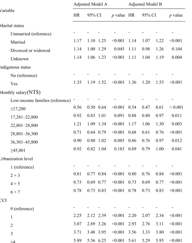 Table 2 The risk and relevant factors of acute myocardial infarction among people with  disability(continued)