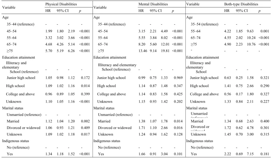 Table 3 The risks and relevant factors of AMI among people with physical, mental, or both-type disabilities (continued)