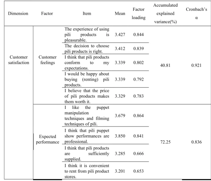 Table 2. Customer Satisfaction Factor Analysis