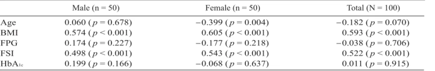 Table 2.  Pearson's correlation coefficient (r) of leptin with selected variables