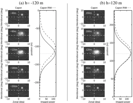 Fig. 1 shows a simulation of 3-D imaging for a 3 o -width, vertically-transmitted radar beam; the result  is presented in angular and vertical directions, respectively, for the reason of clearer inspection