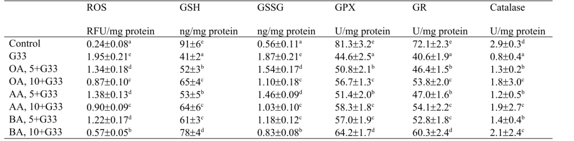 Table 1. Effect of OA, AA or BA upon level of ROS, GSH, GSSG, and activity of GPX, GR and catalase