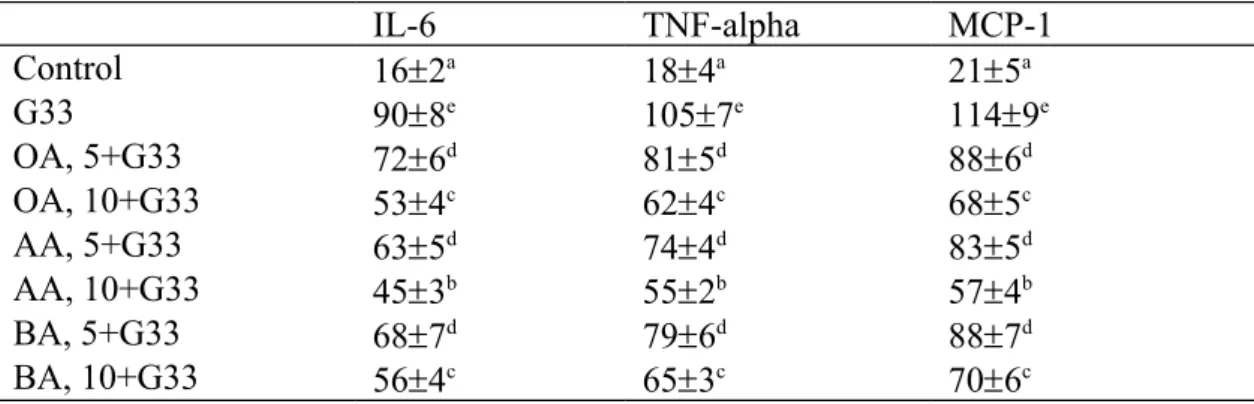 Table 2. Effect of OA, AA or BA upon level (pg/mg protein) of IL-6, TNF-alpha and MCP-1