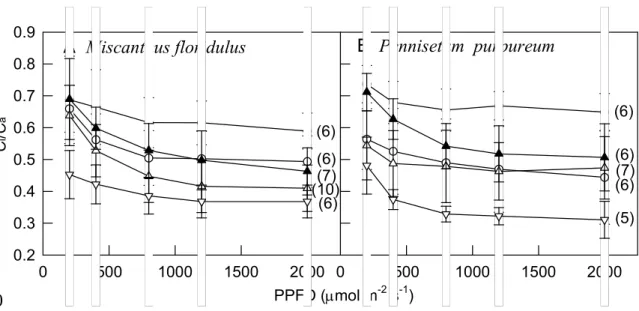 Fig. 3 Effect of photosynthetic photon flux density (PPFD) on ratio of intercellular to