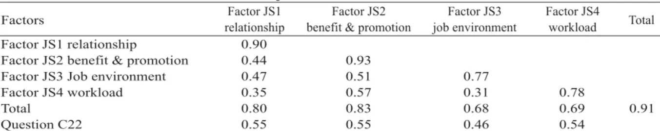 Table 3. Factor analysis of job satisfaction by varimax rotation