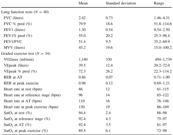 Table 1 Summary of the results of the lung function tests and the graded exercise test