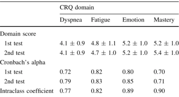 Table 3 Correlation between the CRQ items and domain scores CRQ domain