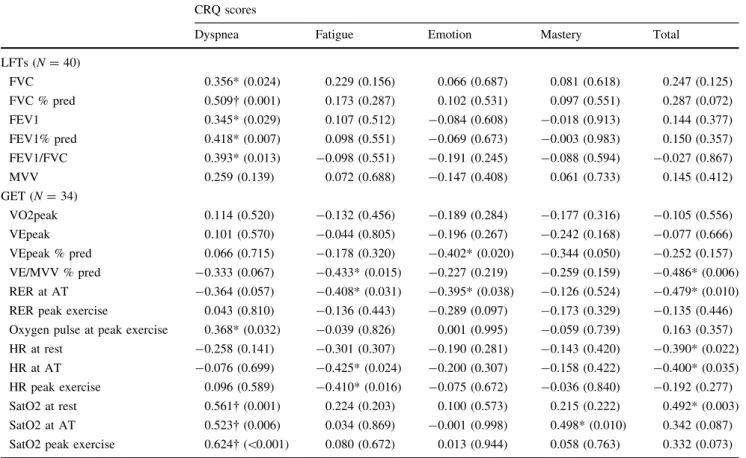 Table 4 Correlation between the CRQ scores and results of lung function tests and graded exercise test CRQ scores