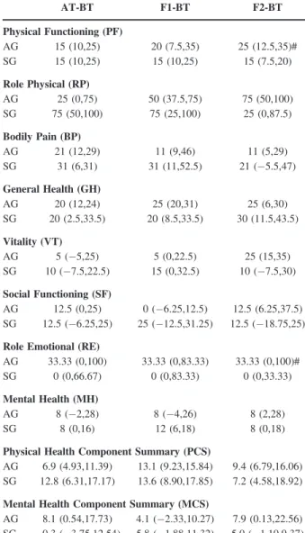 Table 3. Comparison of Effect between Acupuncture and Sham Groups on Quality of Life (SF-36) in Patients with Chronic Neck Myofascial Pain Syndrome