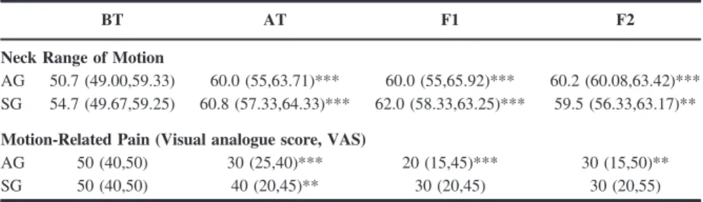 Table 5. Effect of Acupuncture on the Short-Form McGill Pain Questionnaire (SF-MPQ) in Patients with Chronic Neck Myofascial Pain Syndrome
