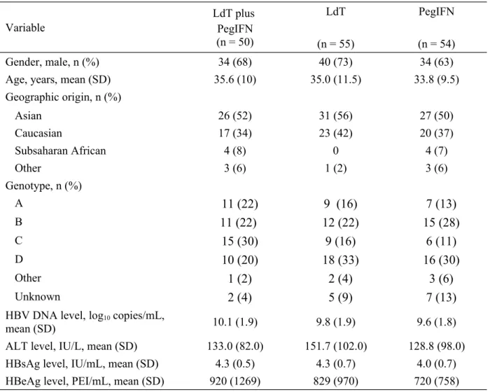Table 1. Patient demographics and baseline characteristics (randomized population).  Variable LdT plus  PegIFN (n = 50) LdT (n = 55) PegIFN (n = 54) Gender, male, n (%) 34 (68) 40 (73) 34 (63)