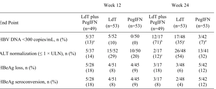 Table 2. Virologic and biochemical end points at weeks 12 and 24 (ITT population).  Week 12 Week 24 End Point LdT plusPegIFN (n=49) LdT (n=53) PegIFN(n=53) LdT plusPegIFN(n=49) LdT (n=53) PegIFN(n=53) HBV DNA &lt;300 copies/mL, n (%) 5/37 (13) a 5/52 (10) 