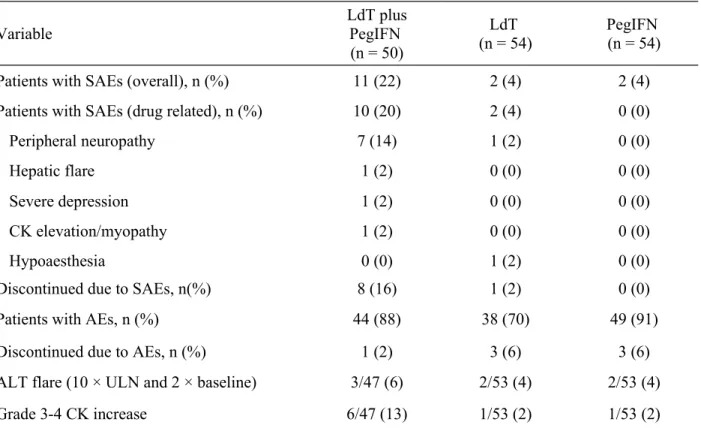 Table 4. Safety and selected laboratory abnormalities (randomized population) Variable LdT plusPegIFN  (n = 50) LdT  (n = 54) PegIFN (n = 54)