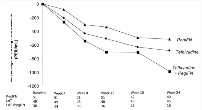Figure 3. Decline in on-treatment patients of HBeAg levels (all available patients)