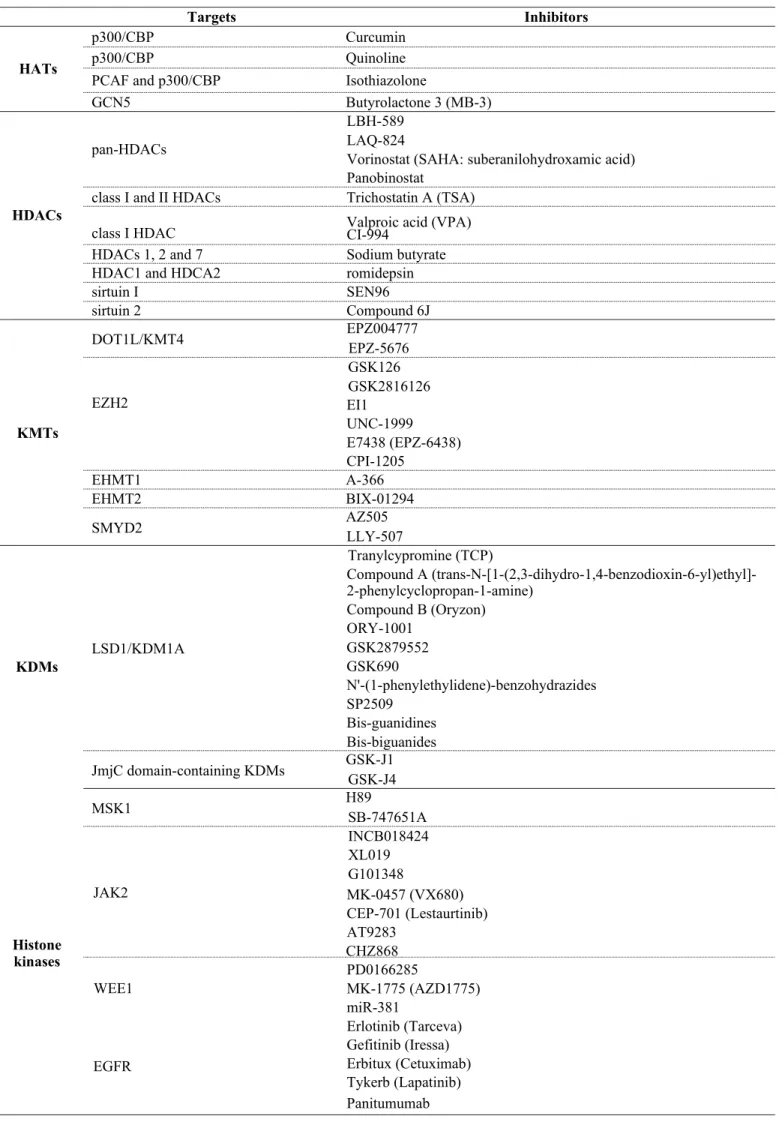 Table 1. The candidate targets and inhibitors of histone PTMs in oncology.