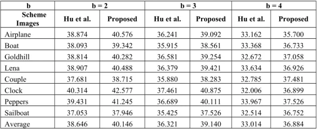 Table 2 Comparison of the image quality of our proposed scheme and Hu et al.’s scheme when n was 2.