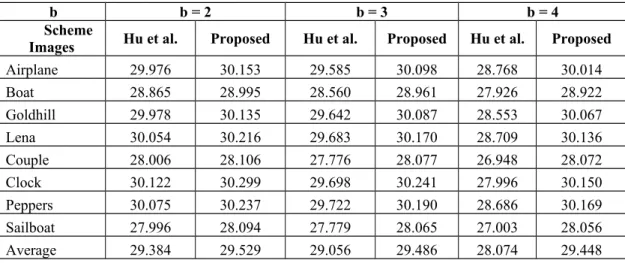 Table 4. Comparison of the image quality of our proposed scheme and Hu et al.’s scheme when n was 8.