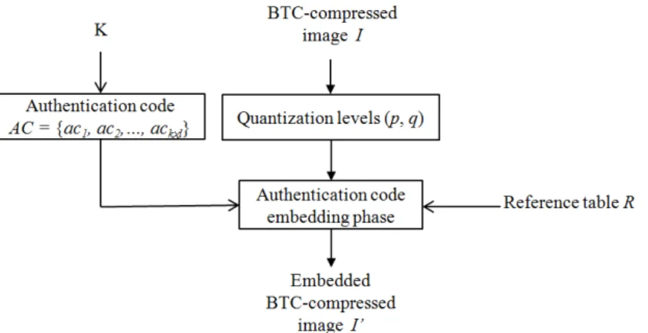 Fig. 2. Flowchart of the main processes in the  authentication  code embedding phase