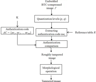 Fig. 6. Flowchart of main processes in the tamper detection phase The following algorithm shows the tamper detection phase in detail.