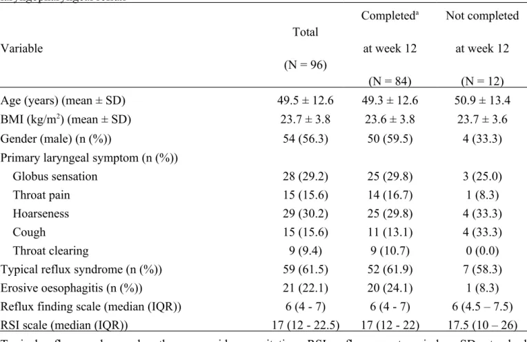 Table   1.   Demographics   variables   and   clinical   baseline   characteristics   of   96   subjects   with   suspected laryngopharyngeal reflux Variable Total (N = 96) Completed aat week 12 (N = 84) Not completedat week 12(N = 12)
