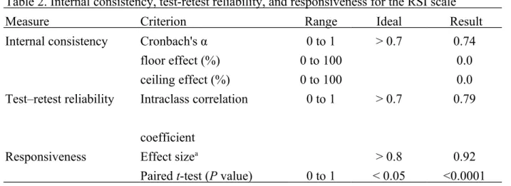 Table 2. Internal consistency, test-retest reliability, and responsiveness for the RSI scale