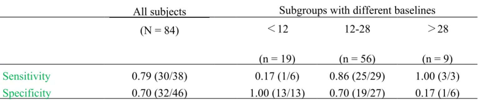 Table 3. Sensitivity and specificity of RSI score  reduction  of  6 points as responder definition for predicting an empirical responder criterion, i.e., ≥ 50% improvement in the primary laryngeal symptom, among all subjects and among subgroups with differ