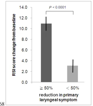 Figure 1. Mean changes in RSI scores from baseline between patients with  ≧ 50% and ＜ 50%