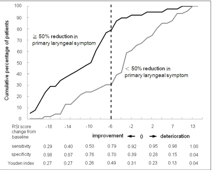 Figure 2.  Illustrative cumulative distribution function shows a distinct difference in cumulative percentage at a RSI score reduction of 6 points from baseline between patients with  ≧ 50% or ＜ 50% reduction in the primary laryngeal symptom at week 12