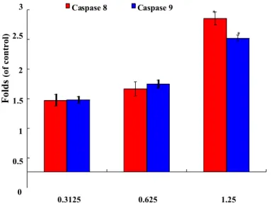 Figure  5.  Apoptotic  effect  of  HQ  on  Molt  4  cells.  Cells  were  treated  with  the  indicated concentration of HQ for 24 h