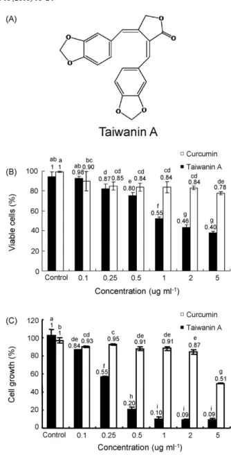 Fig. 1. Effect of taiwanin A on MCF-7 cell growth. (A) MCF-7 cells (1 × 10 4 ) were treated with or without indicated concentrations of taiwanin A or curcumin at 37 ◦ C for 48 h, and % of viable cells was determined using MTT assay