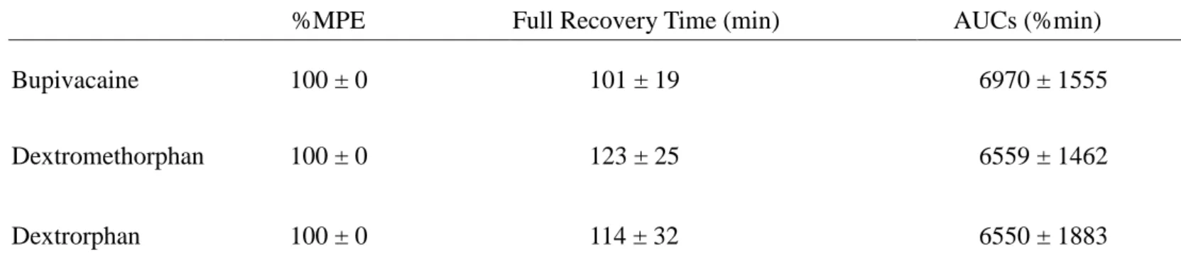 Table 2. The %MPE, full recovery time, and AUCs of bupivacaine at 8 μmol · kg -1 , dextromethorphan at 20 μmol ·  kg -1 , and dextrorphan at 40 μmol · kg -1