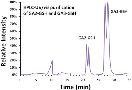 Fig.   2.   HPLC   chromatogram   for   purification   of   GA-GSH   adducts   with UV/Vis at 210 nm