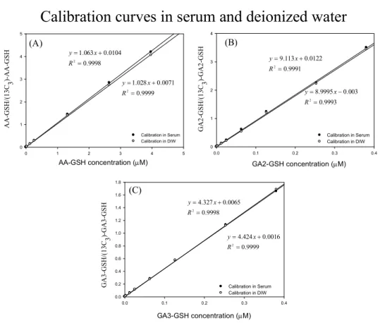 Fig. 4. Calibration curves of GSH conjugates in rat serum and deionized water.