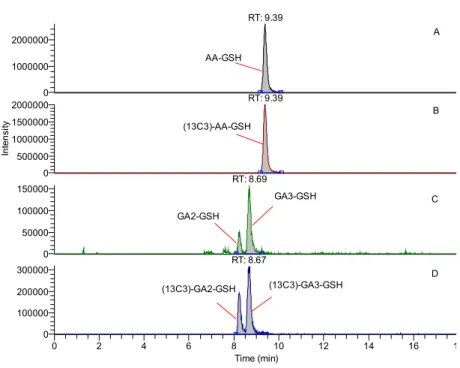 Fig. 5. Representative LC-MS/MS chromatograms in rat blood. GSH conjugates were  detected  successfully in  rat treated with 5 mg/kg AA