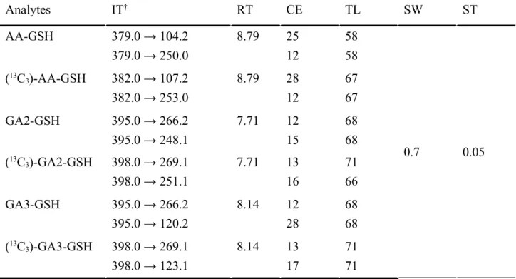 Table 2. LC-MS/MS parameters used to quantify AA-and GA-GSH Analytes IT † RT CE TL SW ST AA-GSH 379.0 → 104.2 379.0 → 250.0 8.79 2512 5858 0.7 0.05(13C3)-AA-GSH382.0 → 107.2382.0 → 253.08.7928126767GA2-GSH395.0 → 266.2395.0 → 248.17.7112156868 ( 13 C 3 )-G