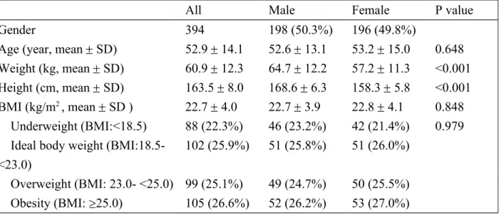 Table 2. Demographic data of subjects