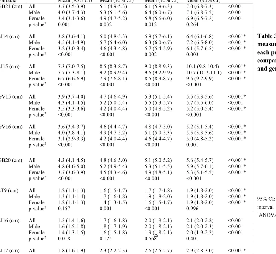Table 3. Mean  measured depth of  each point  compared by BMI  and gender 95% CI: 95% confidence  interval