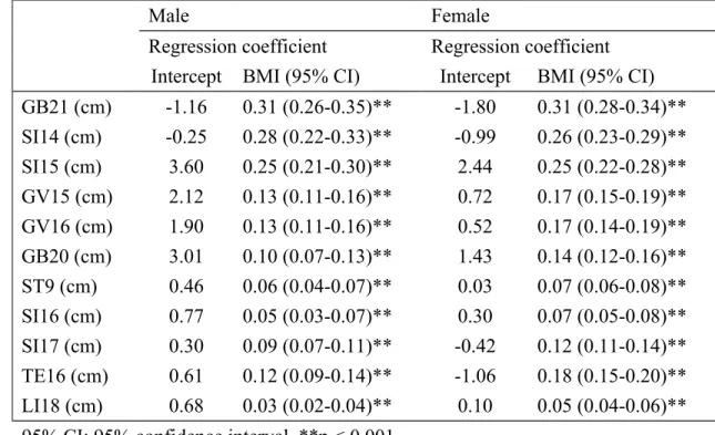 Table 4. Regression analysis on BMI and measured depth of each point for male and female subjects